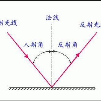 鏡子反射原理|反射 (物理學)